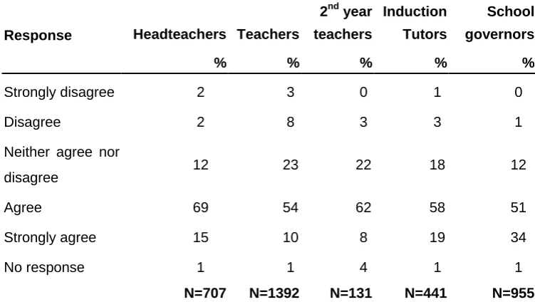 Table 4.12 Respondents’ views on the extent to which performance management had provided teachers with access to appropriate CPD opportunities 