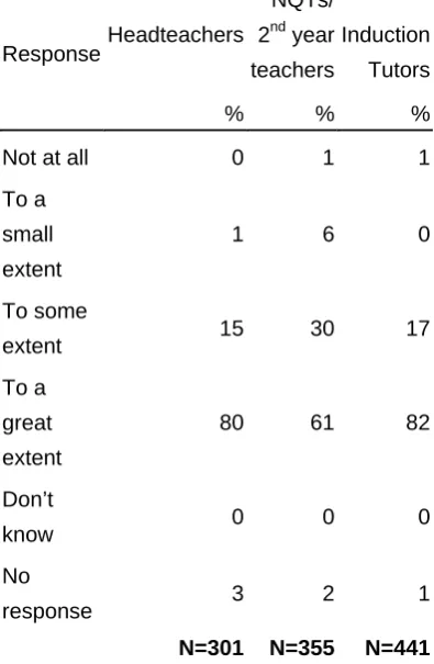 Table 5.5  Headteachers’, NQTs/2nd year teachers’ and induction tutors’  views on the extent to which school’s current induction build  upon NQTs’ initial teacher training