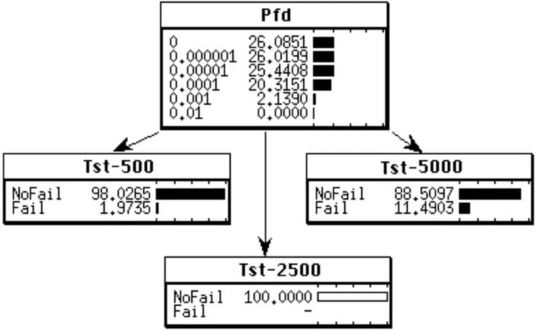 Figure 4.4 : Failure Encountered in 500 tests. Our posterior beliefs aredrastically different from our priors: it is very likely that the Pfd is as bad