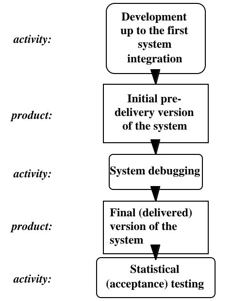 Fig. 6.1. Life-cycle phases of our hypothetical product.