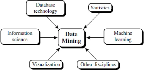 Figure 1.12. Data Mining as a confluence of multiple disciplines.  