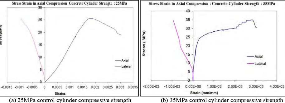 Fig. 1: Stress strain response of the control concrete cylinders of 25MPa and 35MPa cylinder compressive        