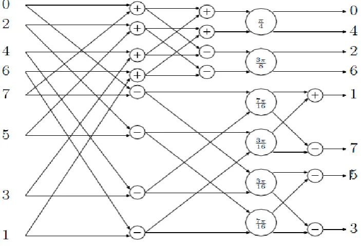 Fig 2.SIGNAL FLOW DIAGRAM OF INTEGER DCT WITH CORDIC 