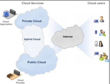 Figure 1.0. Cloud Computing Deployment (Beloglazov et al., 2012) 