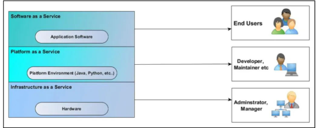 Figure 2.0. Cloud Service Models (Osei-Opoku, 2018) 