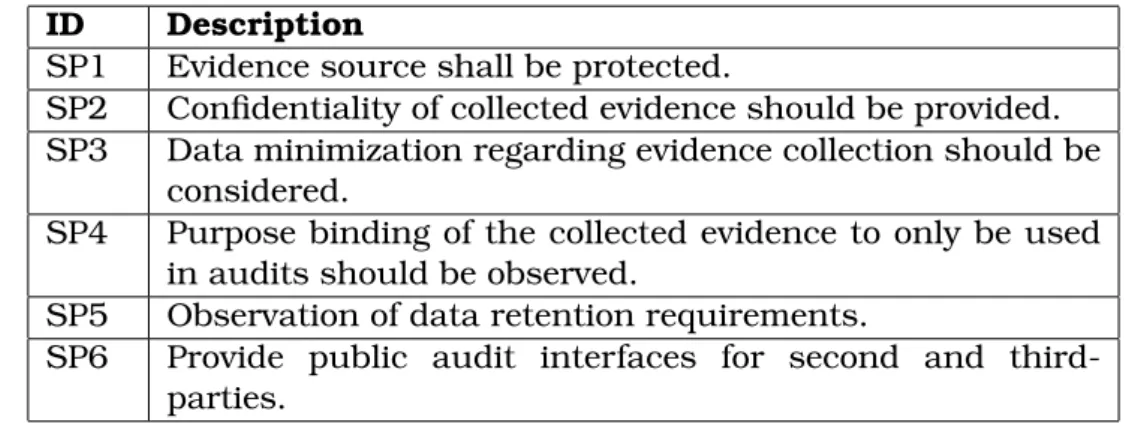 Table 2: Security and Privacy Protection Requirements for the Audit Agent System