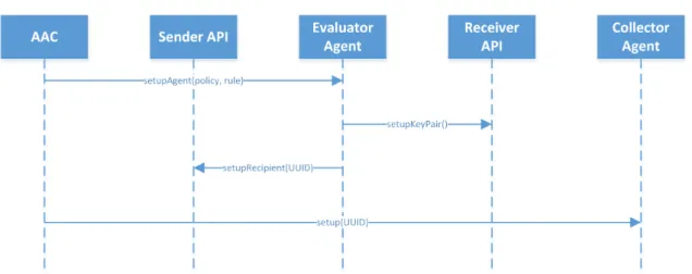 Figure 13: Evidence Collector and Evaluator Setup Sequence for Using an En- En-crypted Evidence Store