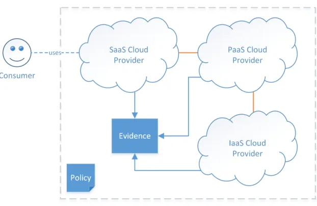 Figure 14: Provider Chains in Cloud Service Provision