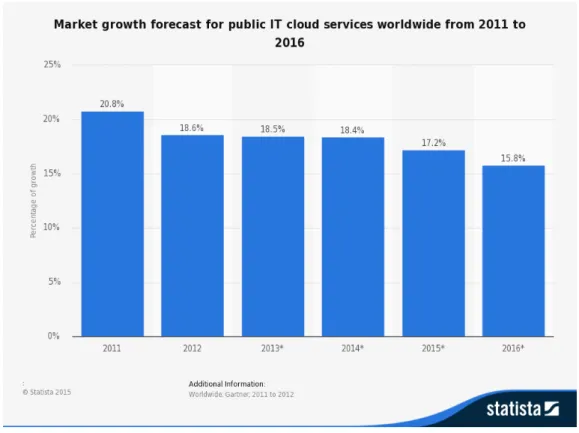 Figure 2: Cloud Services Global Market Growth 2011-2016 [2]