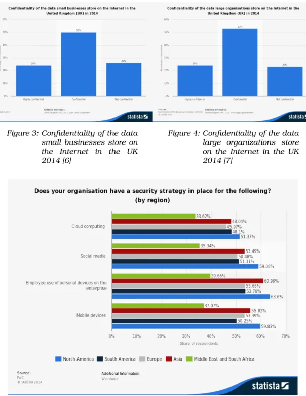 Figure 3: Confidentiality of the data small businesses store on the Internet in the UK 2014 [6]