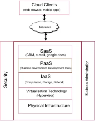 Figure 1.1: Cloud Architecture.