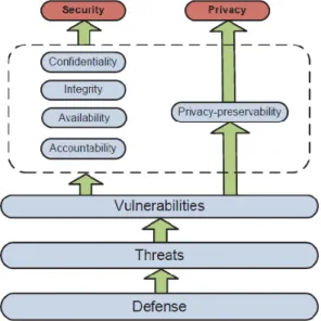 Figure 1.2 [1] shows the ecosystem for cloud environment i.e, four security goals and privacy