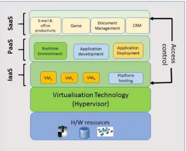 Figure 2.1: Positioning of access control in cloud architecture