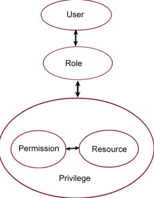 Figure 2.2: User, role and permission relationships in RBAC [2]