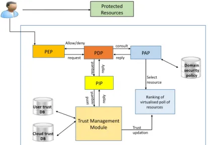 Figure 3.1: Proposed Authorization Model