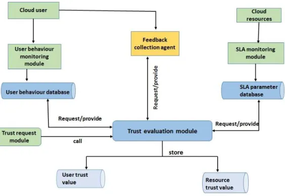 Figure 3.2: Architecture of Trust Management Module
