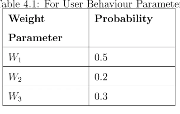 Table 4.1: For User Behaviour Parameter Weight Parameter Probability W 1 0.5 W 2 0.2 W 3 0.3 4.3 Process of Implementation