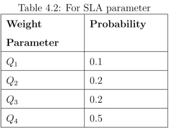 Table 4.2: For SLA parameter Weight Parameter Probability Q 1 0.1 Q 2 0.2 Q 3 0.2 Q 4 0.5