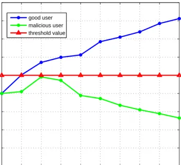 Figure 4.1: Trust value of cloud users