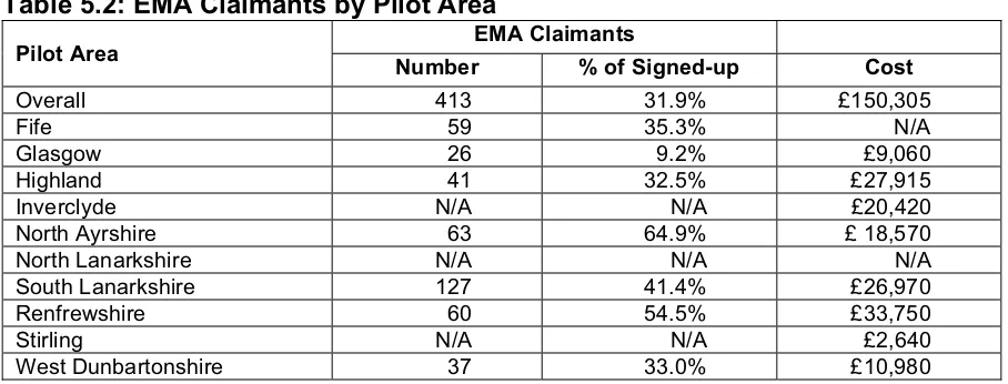 Table 5.2: EMA Claimants by Pilot Area 