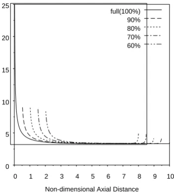 Fig. 16 Variation of average Nusselt number with percent heated length