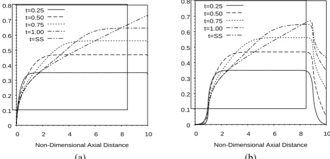 Fig. 3 Non-dimensional Temperature profile along the annulus (a) fully heated (b) 80% centrally heated (Top and  bottom 10% unheated)  