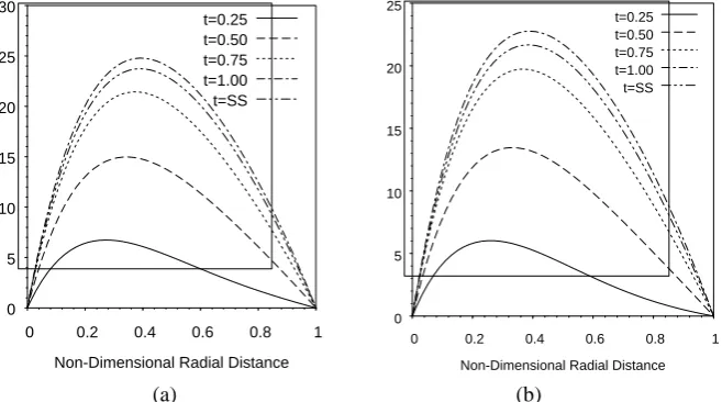 Fig. 6 Development of Velocity profile at mid-heigth in radial direction  (a) fully heated (b) 80% heated 