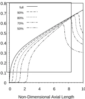 Fig. 11 Temperature profile along the annulus for different heated lengths 
