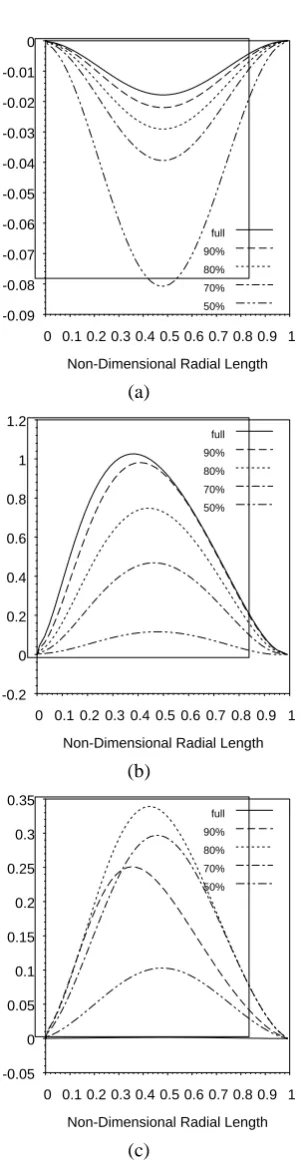 Fig. 13 Radial Velocity profile in radial direction for different heating lengths (a) mid-height (b) inlet (c) outlet 