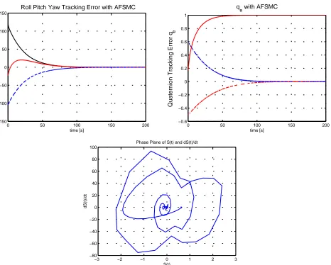 Figure 2.Quaternion Tracking Error and Wheel Torques Results using AFSMC controller: t=70s, Actuator Fault;t=80s, Actuator noise