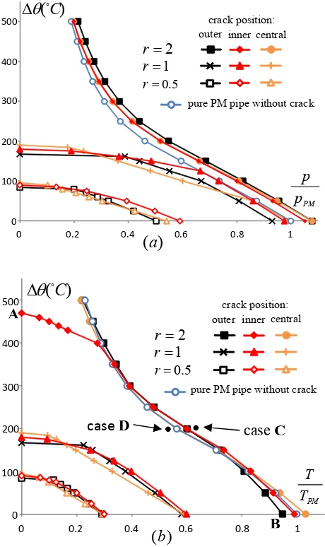 Fig. 5 Ratchet limit interaction curves of the welded pipe with the different r  and the different crack locations