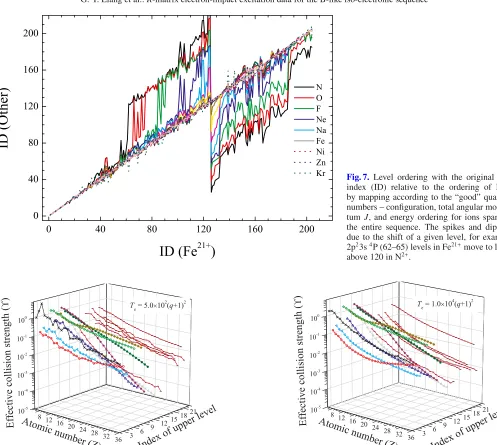 Fig. 7. Level ordering with the original levelabove 120 in Nindex (ID) relative to the ordering of Fe21+by mapping according to the “good” quantumnumbers – conﬁguration, total angular momen-tum J, and energy ordering for ions spanningthe entire sequence