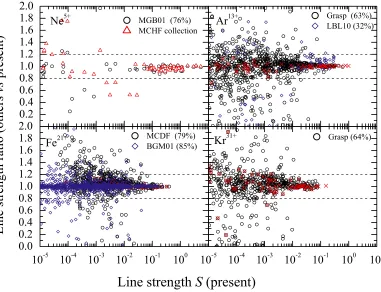 Fig. 1. Comparison of line strengths (we compare with theMCHFMCHF calculation of Mitnik et al