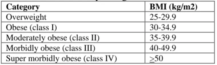 Table 1: Adult Obesity Categories based on BMI 1