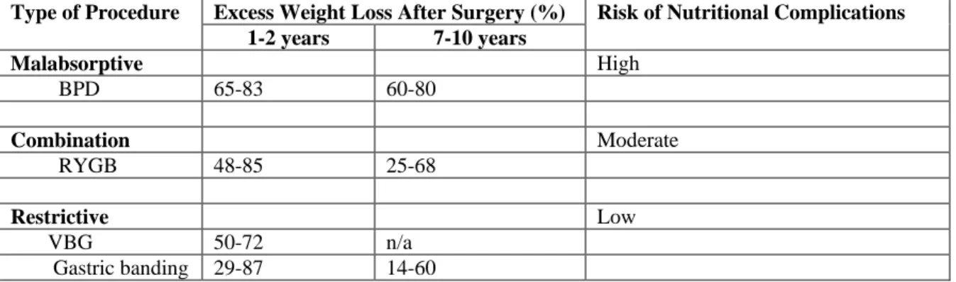 Table 4: Comparison of Bariatric Surgery Procedures 10