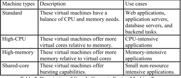 Table 2: Description of Google Compute Engine Machine Types 