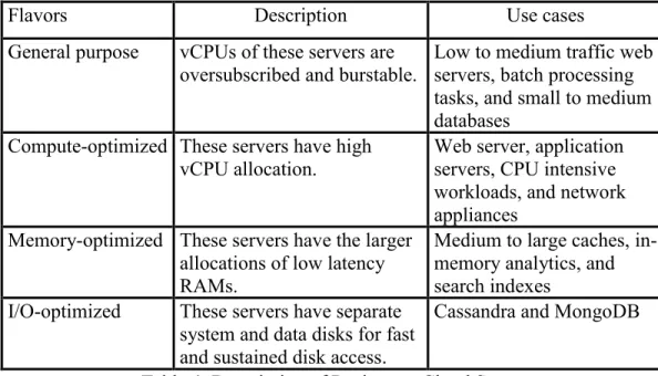 Table 4: Description of Rackspace Cloud Servers 