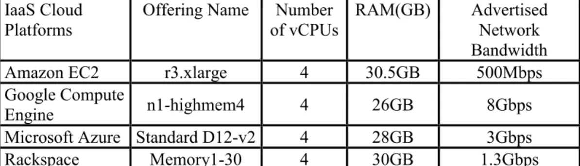 Table 6: Memory-Intensive Instances across Cloud Providers 