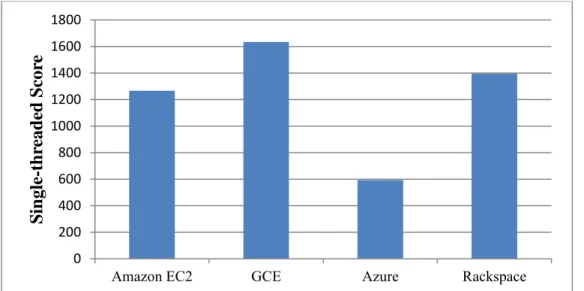 Figure 1: Single-Threaded Scores on General Purpose Instance 