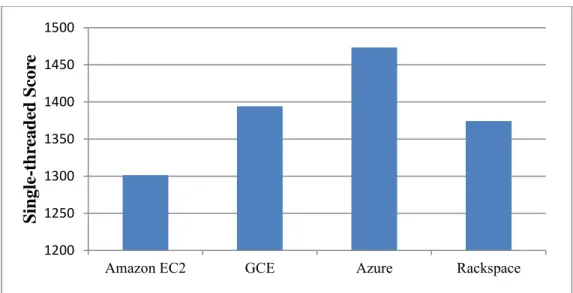 Figure 3: Single-Threaded Scores on Memory-Intensive Instance 