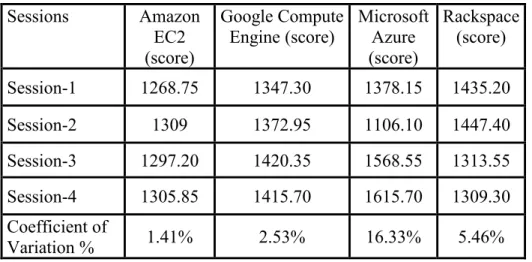 Table 13: Single-Threaded Scores with CoV on Memory-Intensive Instance 