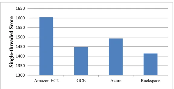 Figure 5: Single-Threaded Scores on Compute-Intensive Instance 