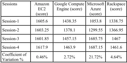Table 17: Single-Threaded Scores with CoV on Compute-Intensive Instance 