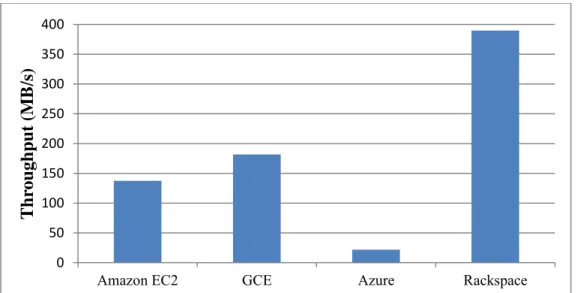Figure 7: Standard File I/O Throughput on General Purpose Instance 
