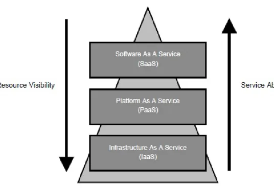 Figure 1.1: Service Oriented Architecture in Cloud Computing