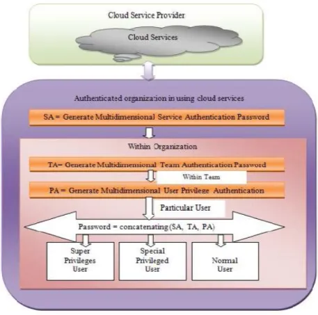 Figure 2.1: Architecture diagram of multi-level authentication system [2]