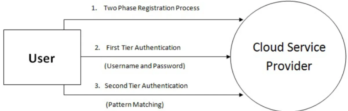 Figure 2.4: Abstract authentication model proposed by [5]