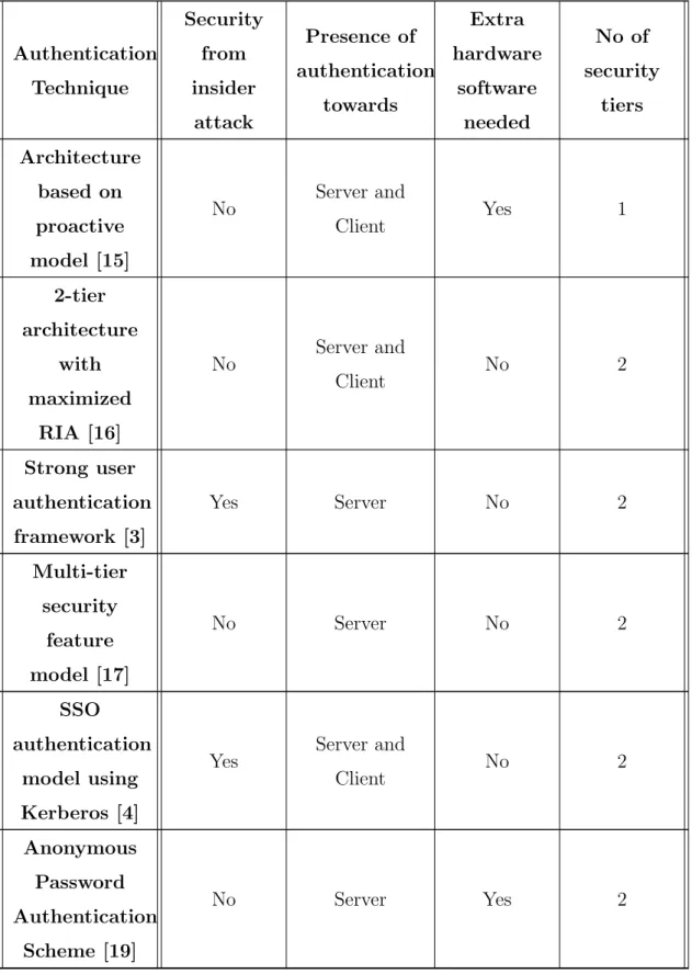 Table 2.1 – Continued from previous page Authentication Technique Securityfrominsider attack Presence of authenticationtowards Extra hardwaresoftwareneeded No of securitytiers Architecture based on proactive model [15] No Server andClient Yes 1 2-tier arch