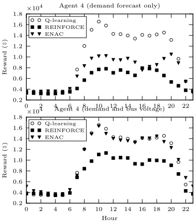 Fig. 3.Average rewards for agent 1 under two state conﬁgurations.