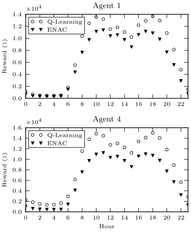 Fig. 5.Average rewards for two offers per generator.